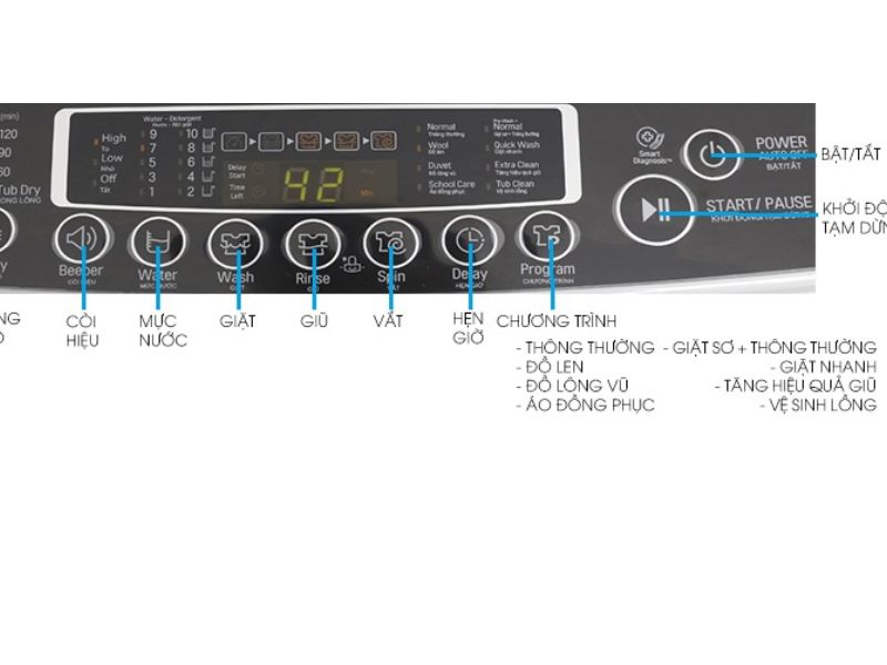 Cách sử dụng máy giặt LG qua ý nghĩa bảng điều khiển